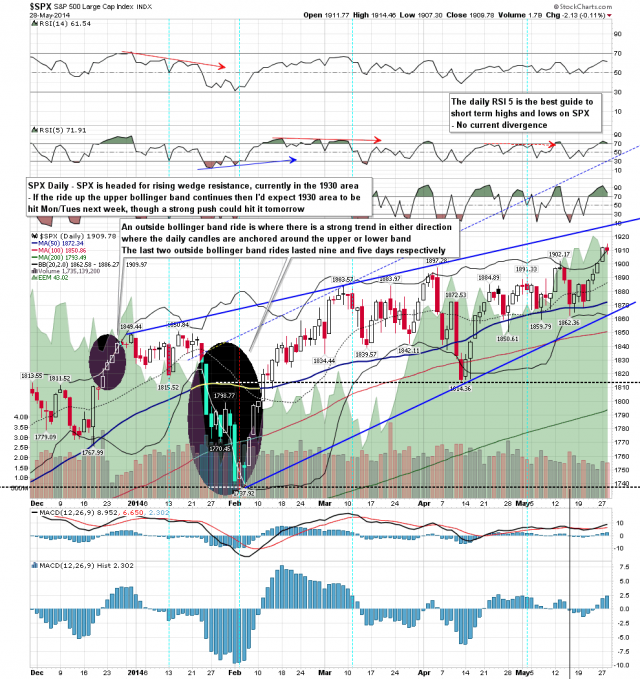 SPX Daily Chart