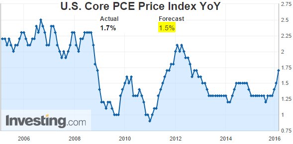 Core PCE Price Index 2006-2016