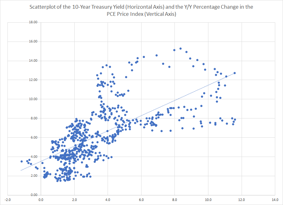 10-Year Treasury Yield and Y/Y Change in PCE Price Index