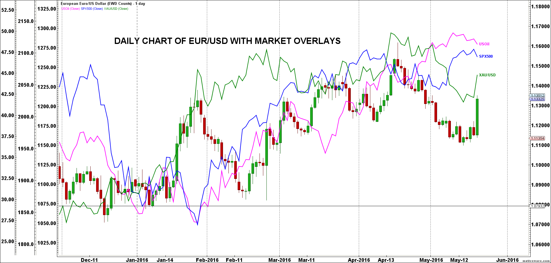 Daily Chart Of EUR/USD With Market Overlays