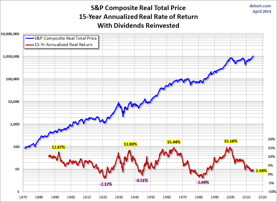 S&P Composite 15 year real returns with dividends