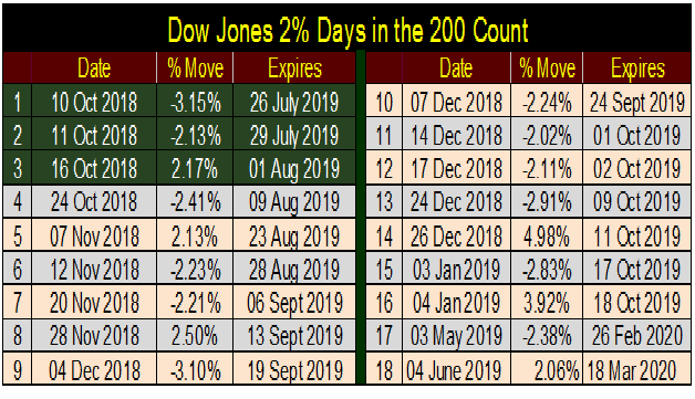 Dow Jones 2% Days In The 200 Count