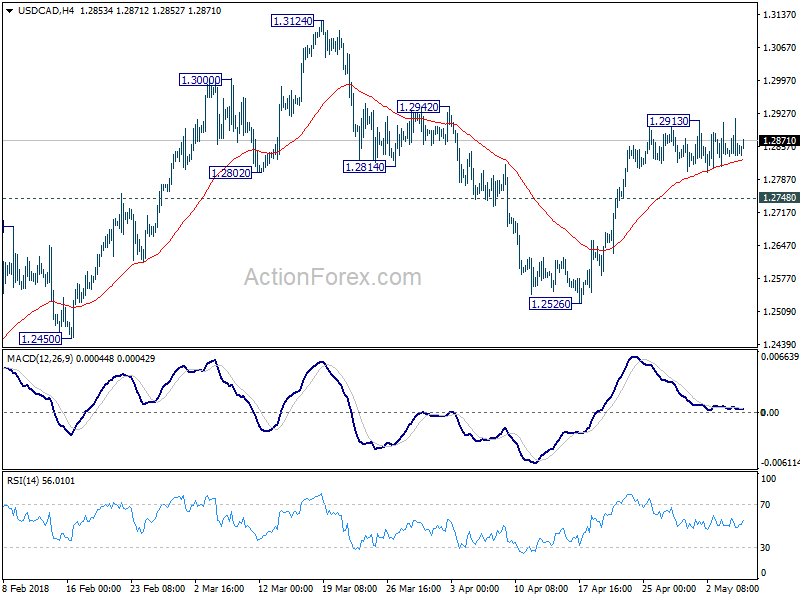 USD/CAD 4 Hour Chart