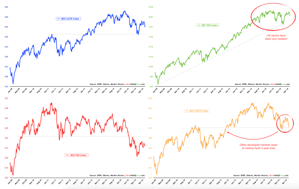 MSCI ACW:SPX:MSCI EM:MSCI EAFE 2009-April 2016