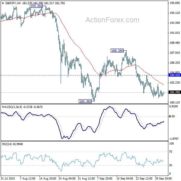 GBP/JPY H4