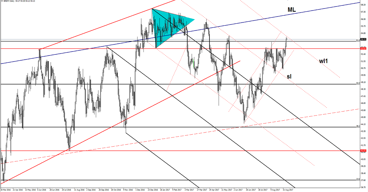 Brent Oil Daily Chart