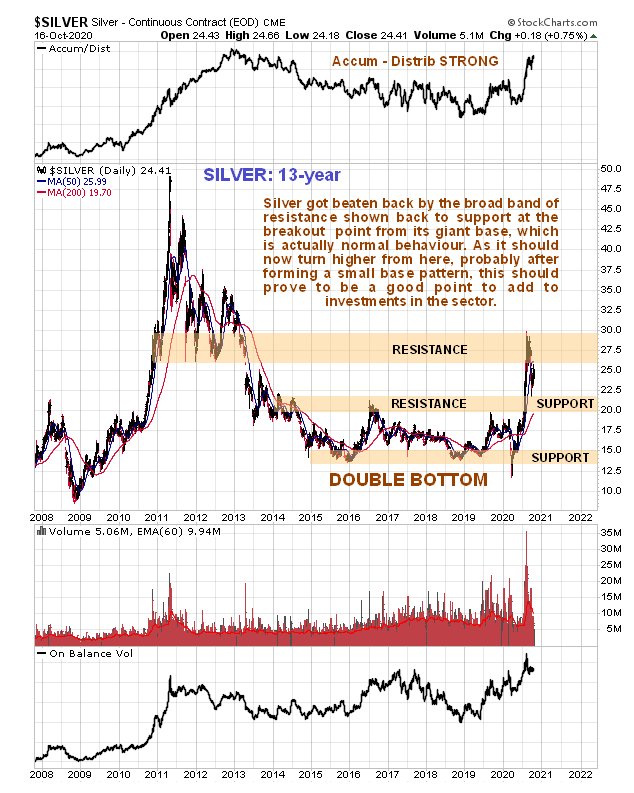 Silver 13 Year Chart