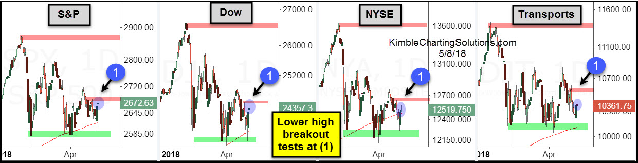 Lower High Breakout Tests