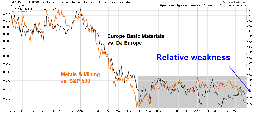 Europe Basic Materials vs DJ Europe/Metals and Mining vs S&P 500