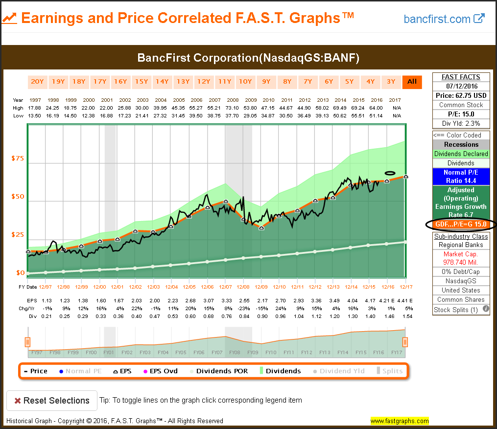 BANF Earnings and Price