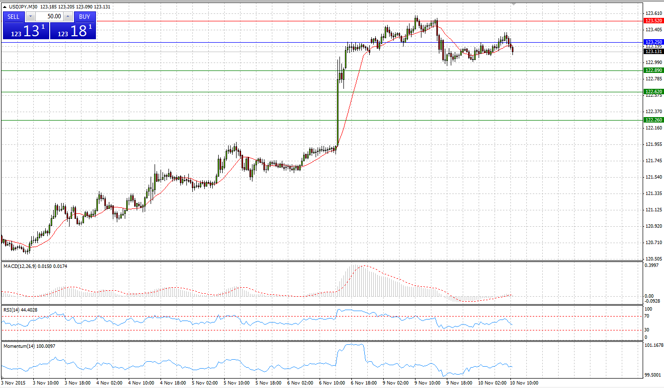 USD/JPY 30-Minute Chart