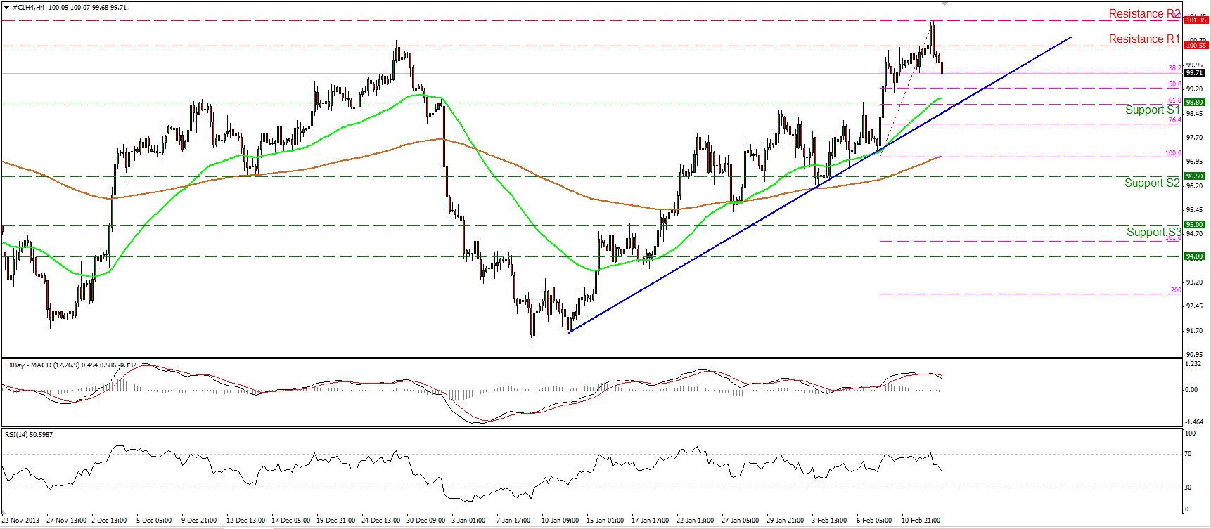 Oil Hourly Chart