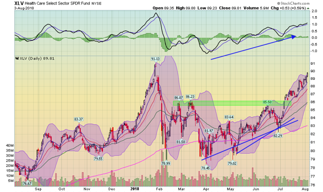 XLV ETF Performance Chart