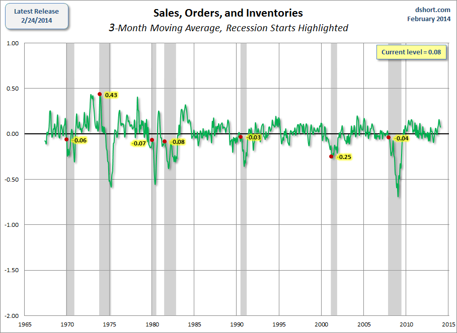 CFNAI sales orders and inventories