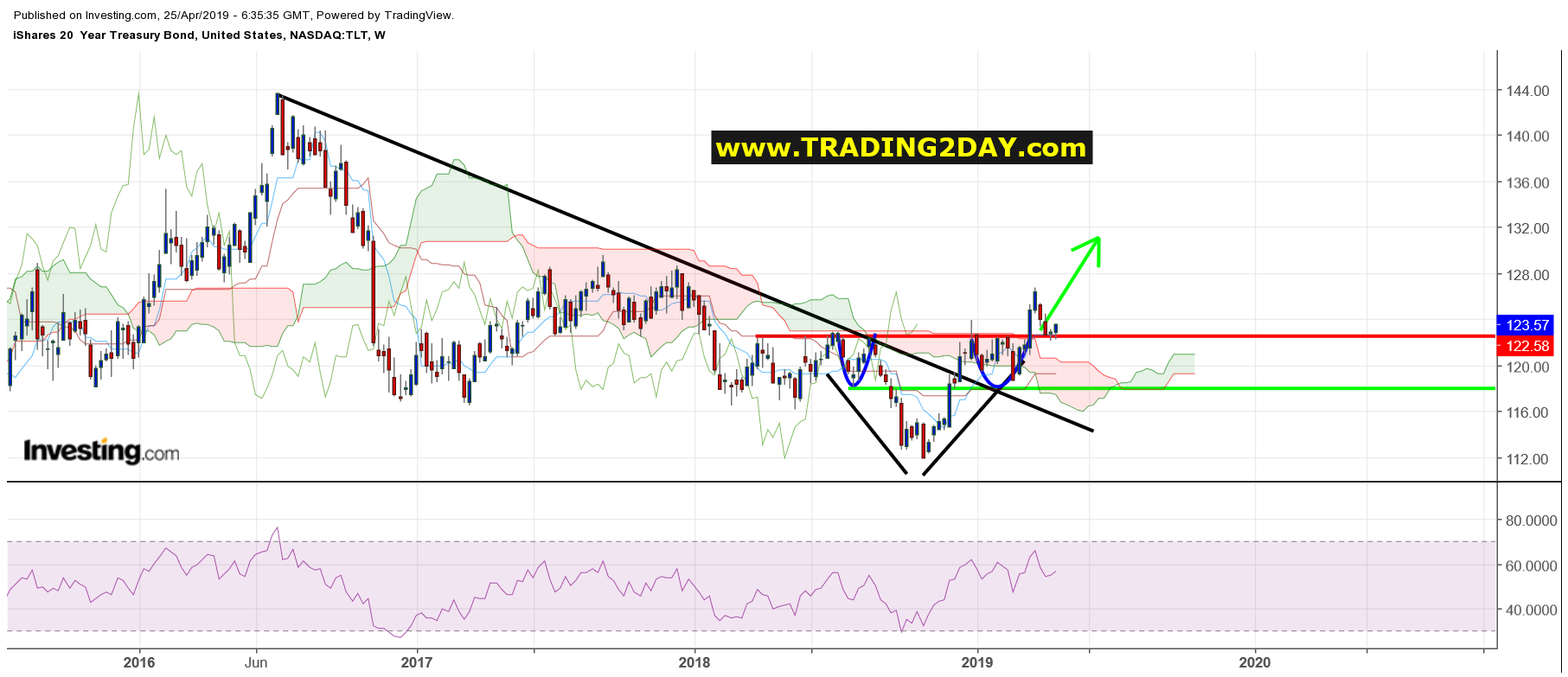 iShares 20+ Year Treasury Bond