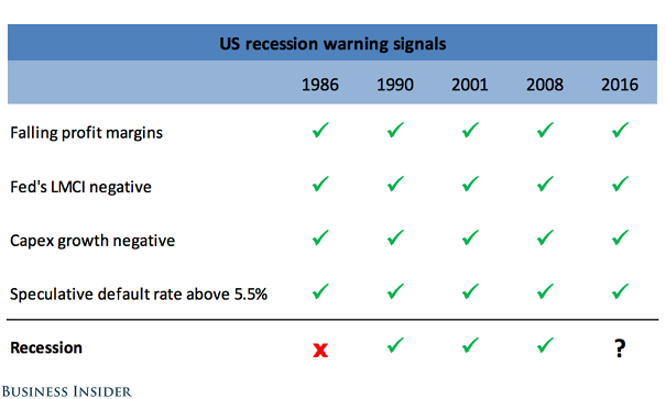 US Recession Warning Signals