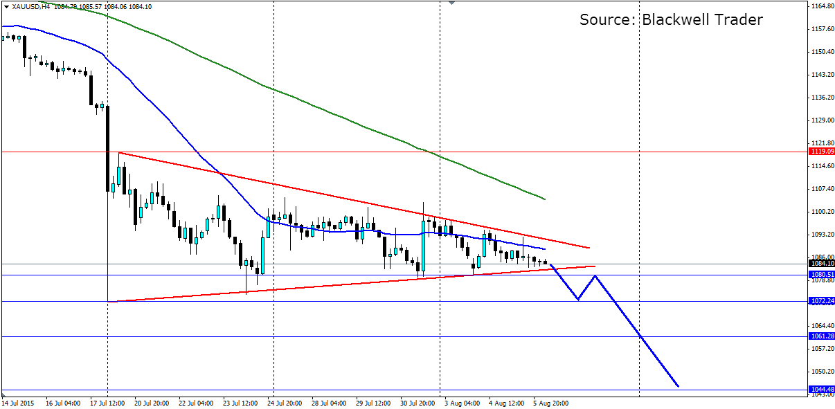 XAU/USD 4-H Chart 