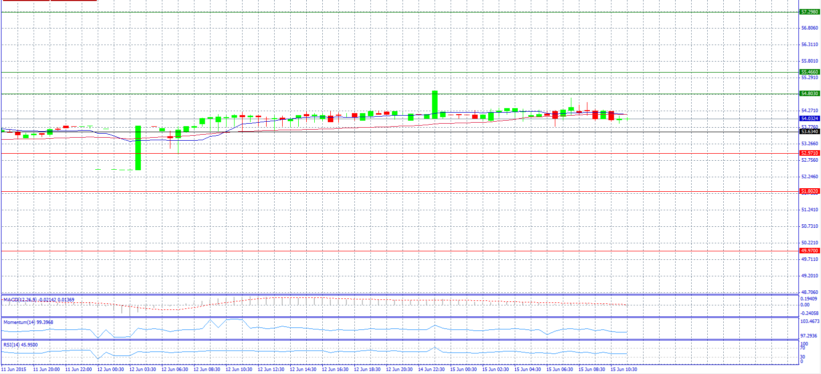 USD/RUB 30-Minute Chart