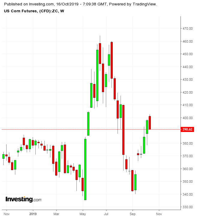 Corn Weekly TTM