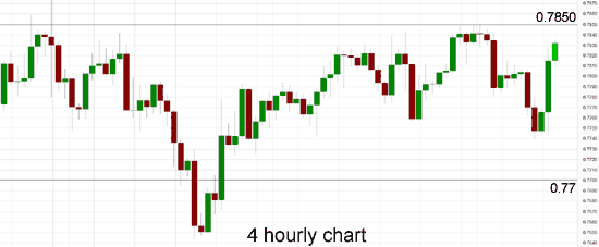 AUD/USD 4 Hourly Chart