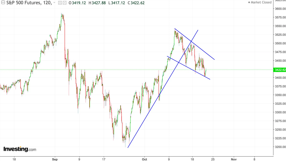 S&P 500 Futures Chart