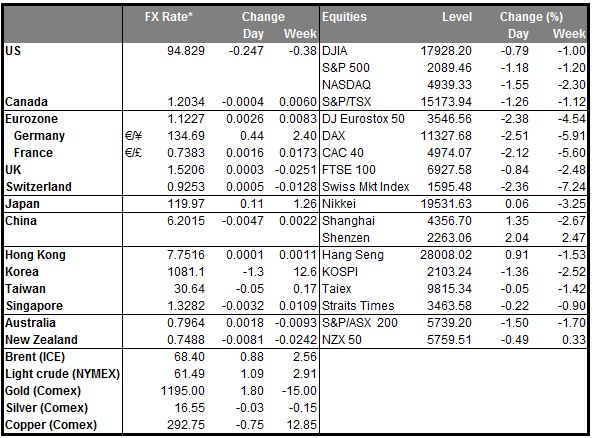 Markets Summary