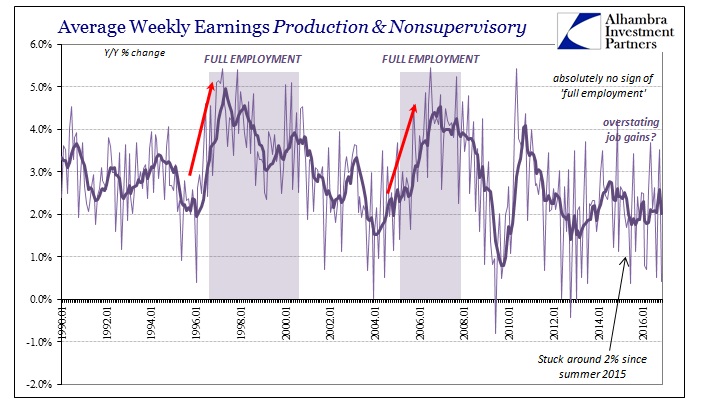 Average Weekly Earnings Production And Nonsupervisory 2