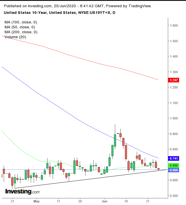 UST 10-Y Daily