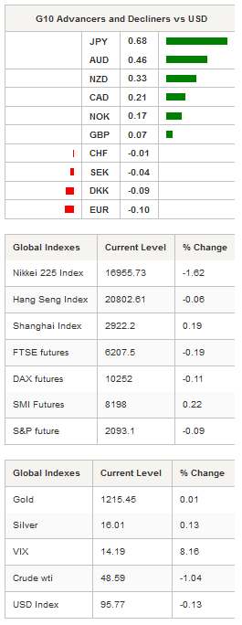 G10 Advancers & Global Indexes