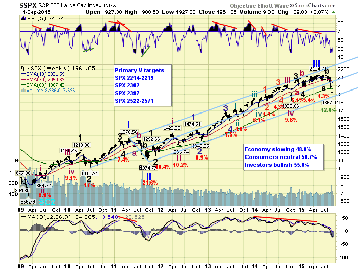 SPX Weekly Chart