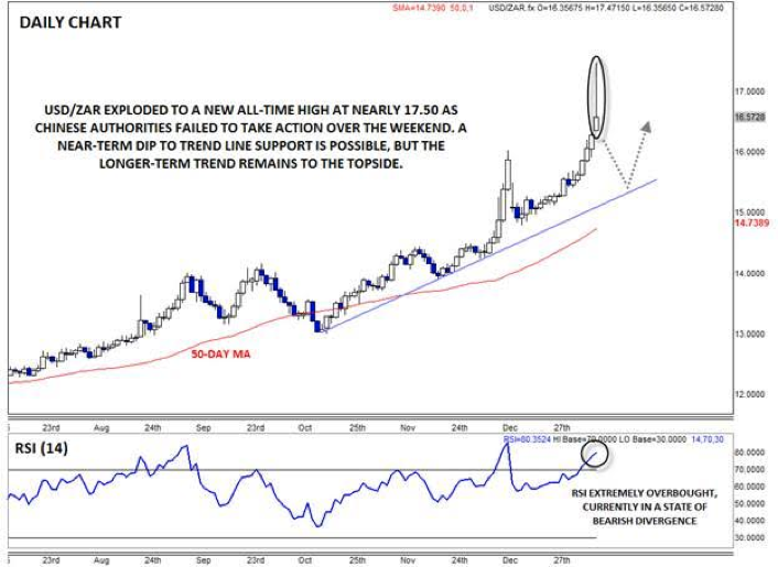 USD/ZAR