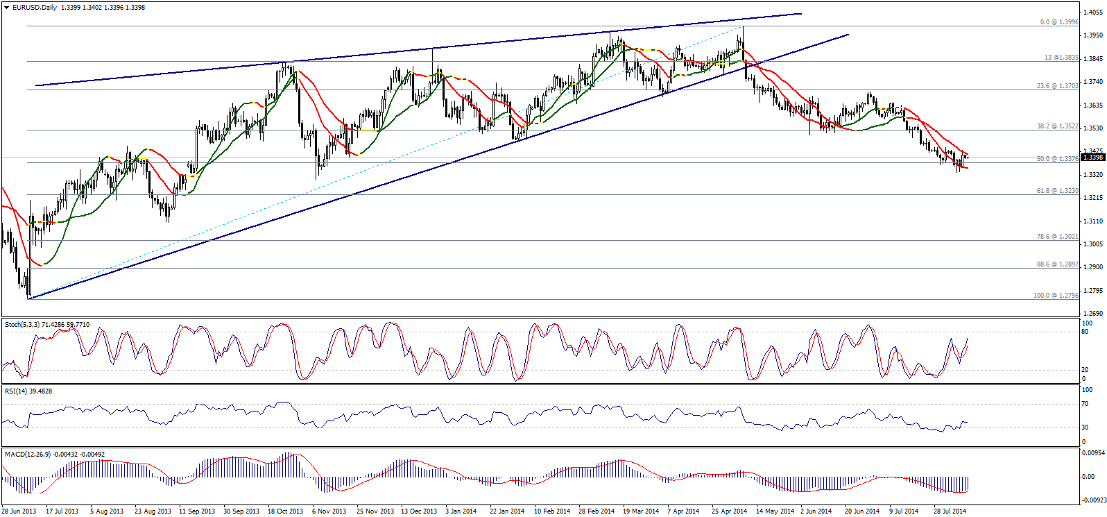 EUR/USD Chart