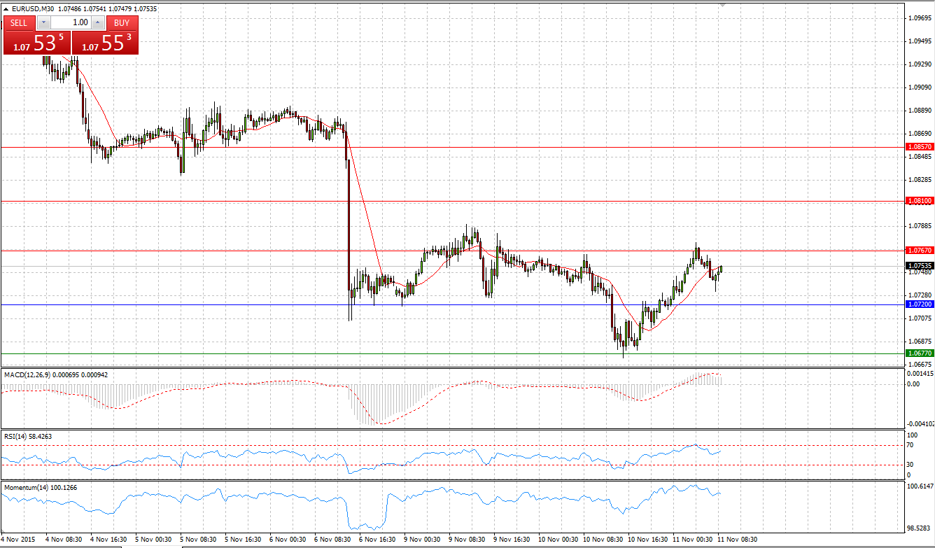 EUR/USD Chart