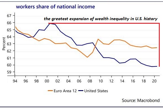 Workers Share Of National Income