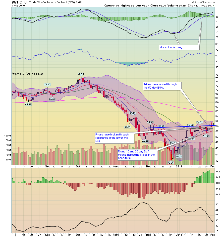 WTIC Daily Chart