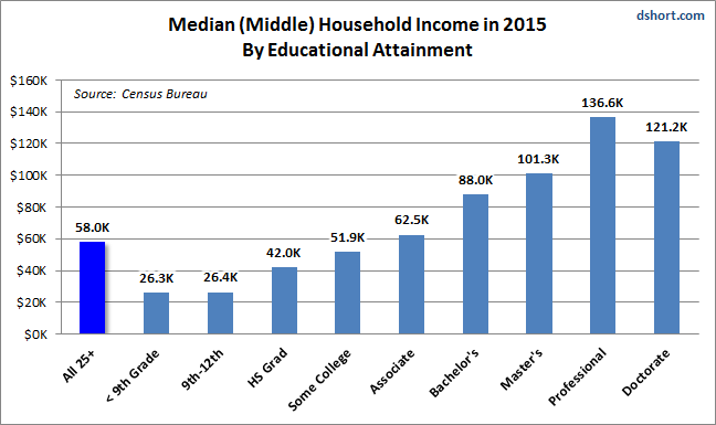 Median Household Income in 2015