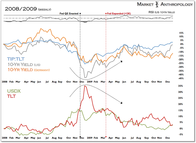 2008/2009 Weekly - TIP:TLT vs US 10-Y Yield:Germany 10-Y: USDX:TLT