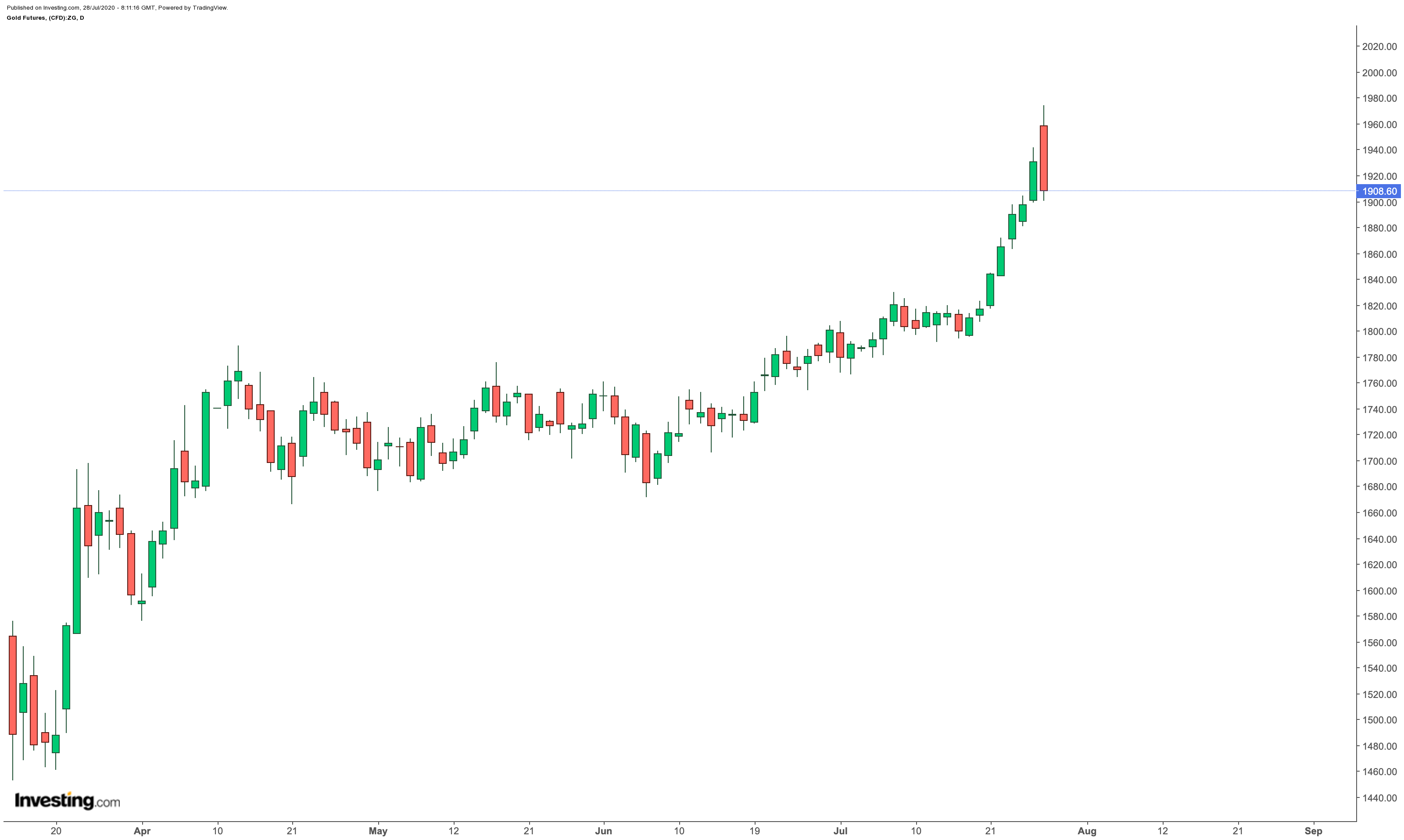 Daily Gold Futures