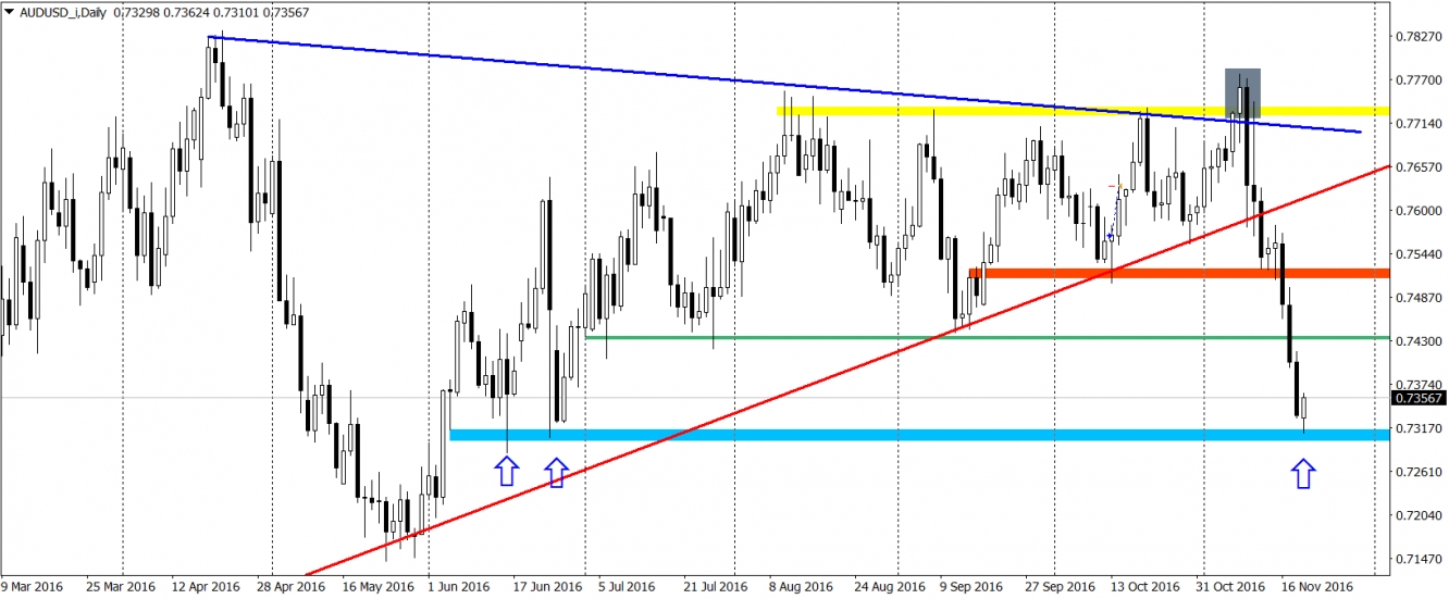 AUD/USD Daily Chart