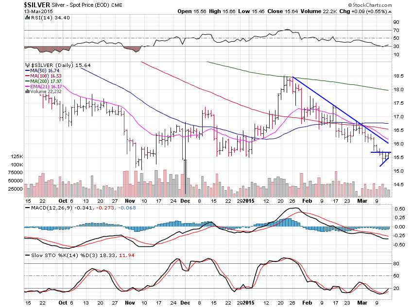 Silver- Spot Price Daily Chart