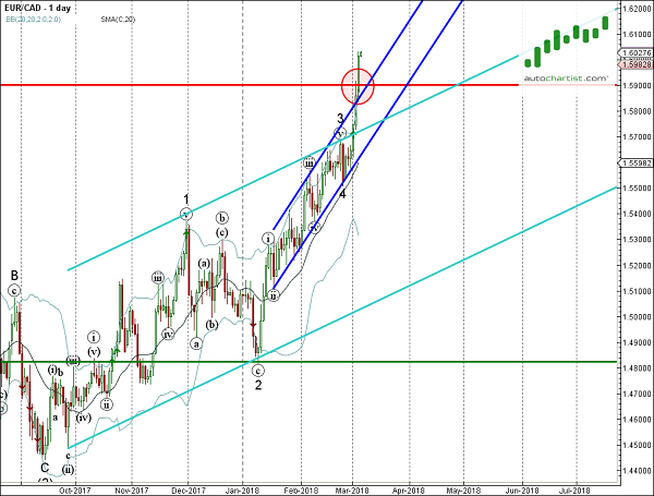 EURCAD 1 Day Chart