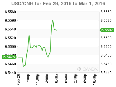 USD/CNH Chart February 28 - March 1