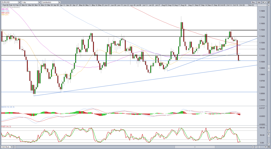 EUR/USD Daily Chart