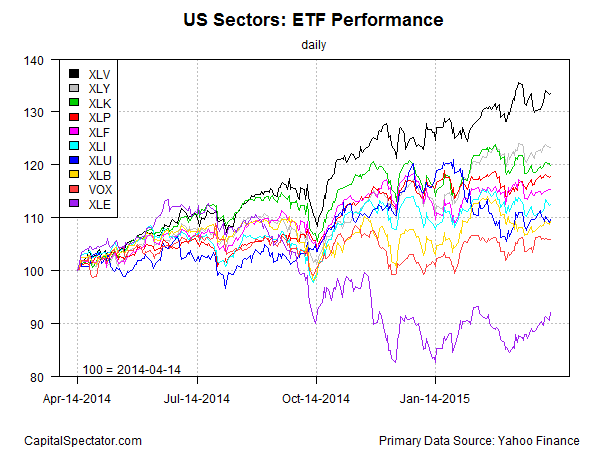 US Sectors ETF Performance: 1-Y Overview 