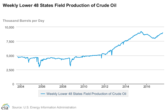Weekly Lower 48 States Field Production Of Crude Oil