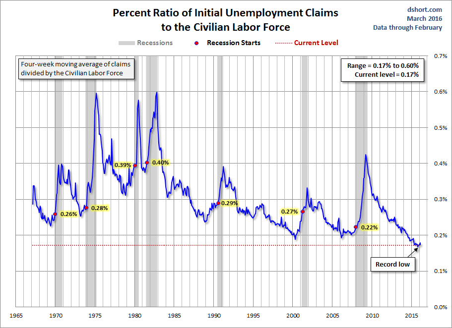 Percent Ratio of Initial Unemployment Claims to the Civilian Labor