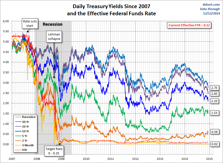 Daily Treasury Yields