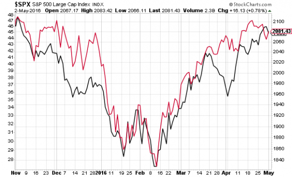 SPX:Oil