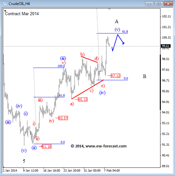 Oil 4 Hour Chart