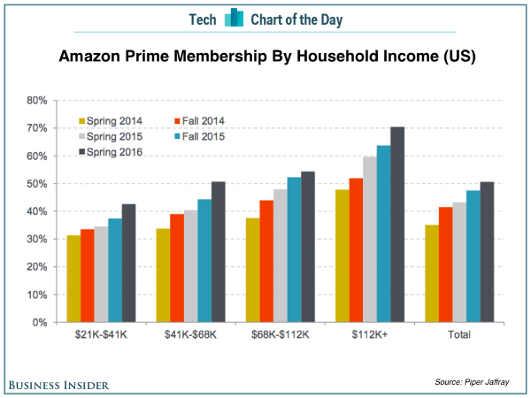 Amazon Prime membership by household income